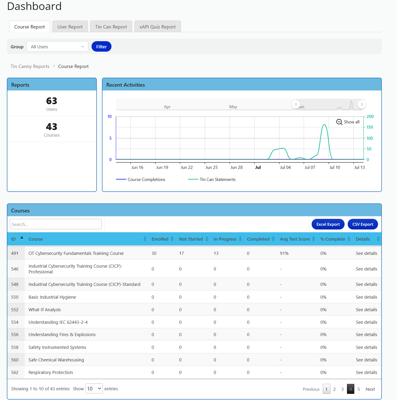 Training management dashboard showing learner progress